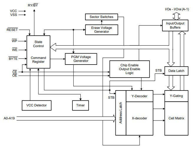 Block Diagram - Alliance Memory AS29CF160x-55TIN Parallel NOR Flash Memories